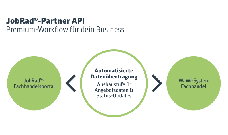 JobRad-Partner API Premium Wokflow für dein Business. Zentrales Element ist die Automatisierte Datenübertragung. Ausbaustufe 1: Angebotsdaten & Stauts-Updates. Dieses Element ist mit dem JobRad-Fachhandelsportal und dem Warenwirtschaftssystem Fachhandel verbunden JobRad-Partner API Premium Wokflow für dein Business. Zentrales Element ist die Automatisierte Datenübertragung. Ausbaustufe 1: Angebotsdaten & Stauts-Updates. Dieses Element ist mit dem JobRad-Fachhandelsportal und dem Warenwirtschaftssystem Fachhandel verbunden